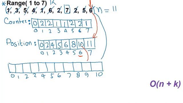 Tutorial 31: Counting Sort Algorithm | Count Sort Implementation using C++