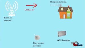 Усилитель сотовой связи - как работает