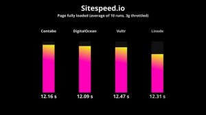 How Does Contabo Compare vs DigitalOcean, Vultr, and Linode (speed test)