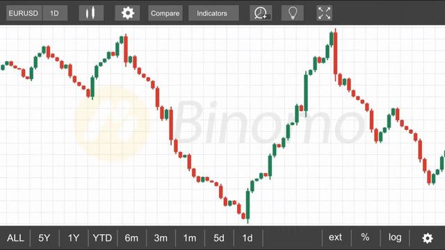Разворот тренда и как определить разворот тренда используя паттерны разворота