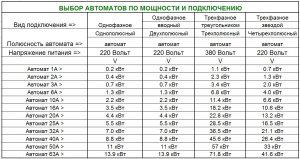 Сколько киловатт выдержит автомат на 16 Ампер, на 25, на 32, на 50 Ампер Расчёт автомата по мощности