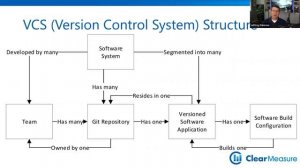 VCS (Version Control System) Structure + Git | Webinar Clips, Automating DevOps in Iteration Zero