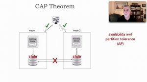 Lesson 111 - CAP Theorem Illustrated