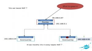 Технология NAT