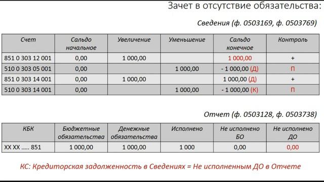 Как скорректировать учет ЕНП по итогам годовой отчетности