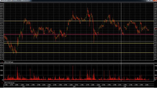 Торговля на бирже Торговля нефтью Интрадей Торговля фьючерсными контрактами План на 29 07 2019 смотреть онлайн