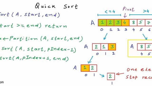 Quicksort algorithm