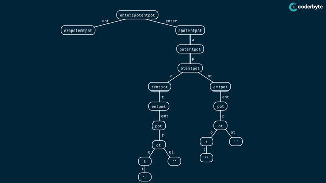 Dynamic Programming - Learn to Solve Algorithmic Problems & Coding Challenges