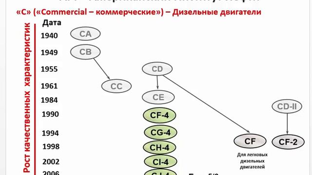 Классификация моторных масел для коммерческой техники
