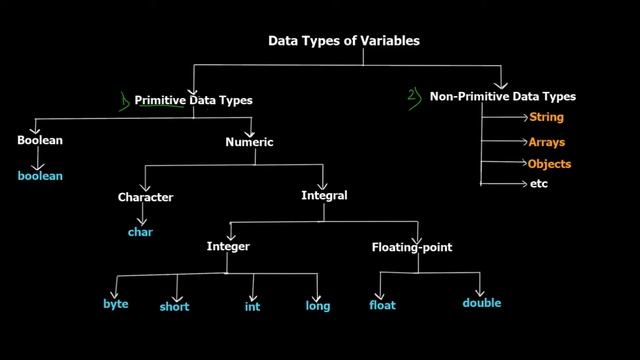 Java Variables & Data Types with Program Example | Java Tutorials for Beginners