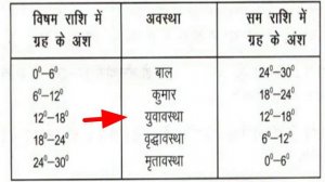 ज्योतिष सीखें भाग 5 | ग्रहों के बालादि अवस्थाएं एवं उनके फल | graho ki avastha | jyotish sikhe