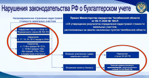 Обзор типовых нарушений в социальной сфере, выявленных в ходе проверок в муниципальных образованиях