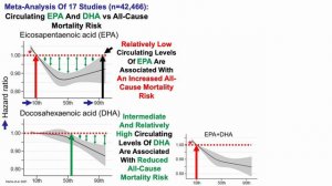 Circulating Levels Of Omega-3 Fatty Acids (EPA, DHA) Decline During Aging