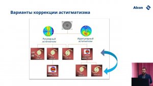 19. Диагностика и менеджмент астигматизма в хирургии катаракты.  (Светлаков К., Москва)