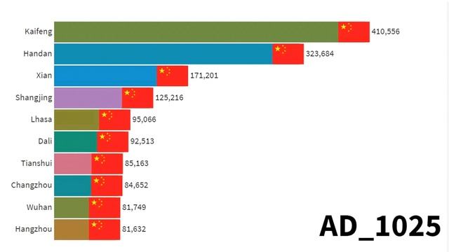 Top 10 Biggest Cities in China(1A.D-2021A.D) Most Populated Cities of China by Population-Ranking смотреть онлайн