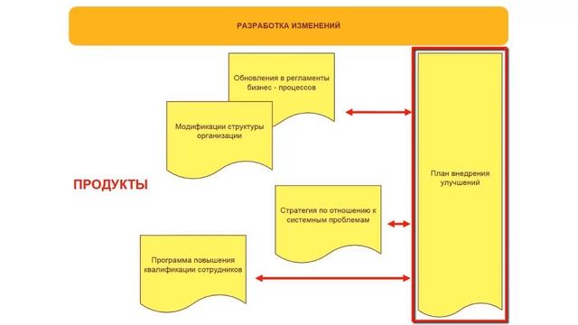 Как устроен консалтинговый проект