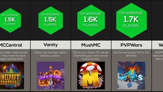 Comparison: Biggest Minecraft Servers смотреть онлайн