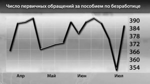 Новости InstaForex 20 Июля. США: рост числа заявок на пособие