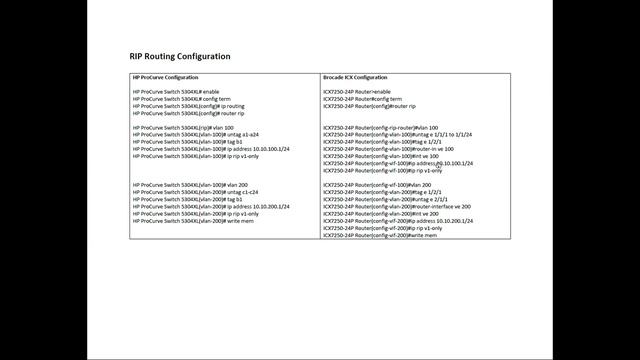 HP Aruba Provision to Brocade ICX Basic RIP Configuration смотреть онлайн