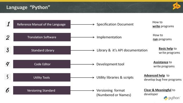 Essentials of Programming Language