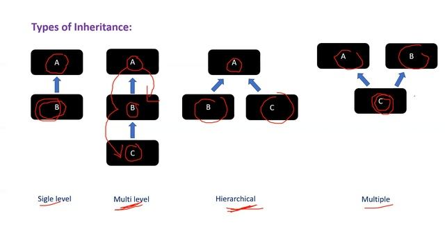 InfyTQ - Inheritance in Python | InfyTQ 2022 Batch