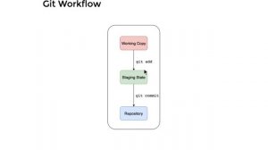 #4 Git Working Tree | Git staging | Git add | Git commit | Hindi | The Indian Dev | Workflow