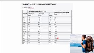 Таиланд советы туристам. Когда лучше всего отдыхать в Таиланде.