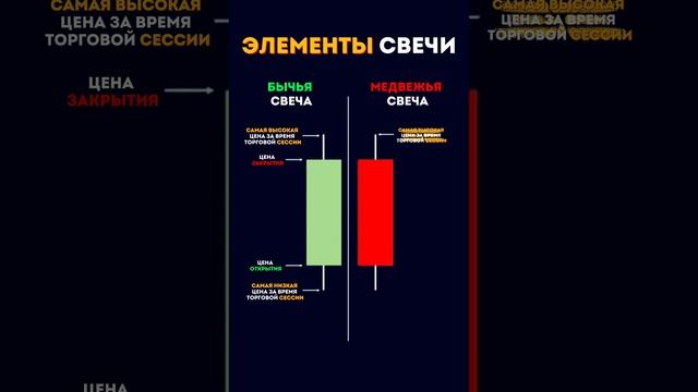 Элементы свечи.