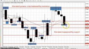 AUDUSD - Еженедельный анализ рынка #Форекс с 30 марта по 03 апреля 2015. Анализ форекс.