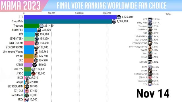 MAMA 2023 | FINAL RANKING VOTES смотреть онлайн