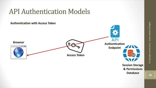 Comparing Web/Mobile API Authentication Models смотреть онлайн