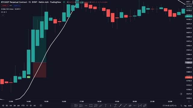 Лучшая стратегия дневной торговли криптовалютами с использованием 2 мощных индикаторов