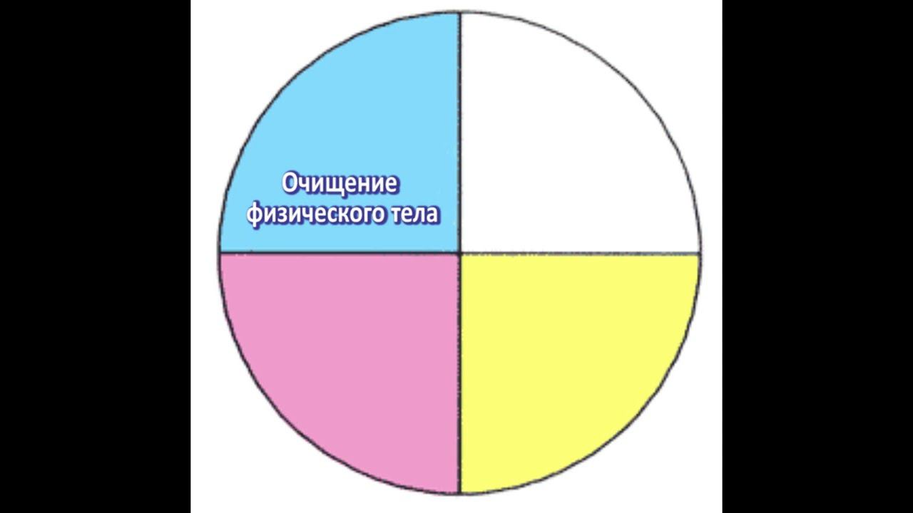 Очищение физического тела, пост