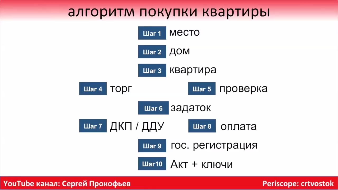 Алгоритм покупки. Алгоритм покупки квартиры. Алгоритм как купить квартиру. Алгоритм показа квартиры. Алгоритм покупки нового жилья.