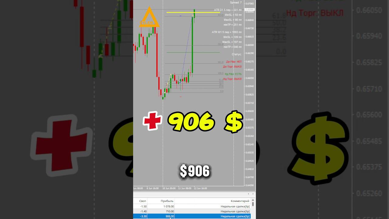 Торговля на рынке Форекс AUDUSD + 906 $ Разгон депозита #форекс  #разгондепозита  #алготрейдинг
