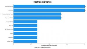 Twitter Hashtags top trends with Spark Streaming