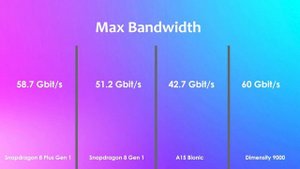 Snapdragon 8 Plus Gen 1 Vs Snapdragon 8 Gen 1 Vs A15 Bionic Vs Dimensity 9000 | Antutu & Spec's