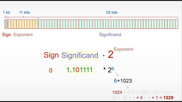 Understand the number type in JavaScript (sign | exponent | significand)