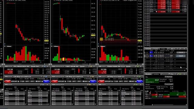 Внутридневная торговля на платформе TWS от Interactive Brokers
