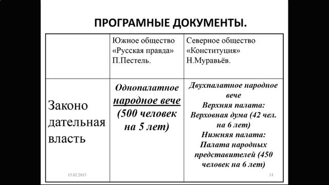 Восстание декабристов. 1825 год. Начало правления Николая I