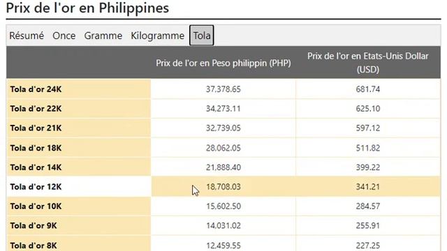 #Gold Price Today in Philippines in Philippine Peso (PHP) 29 JUN 2022 #Currency Rate in Pakistan
