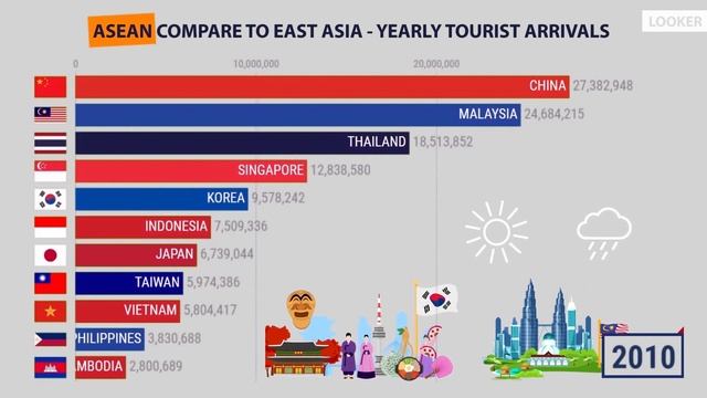 ASEAN COMPARE TO EAST ASIA - YEARLY TOURIST ARRIVALS - TOP 10 TOURIST DESTINATION ASIA | LOOKER смотреть онлайн
