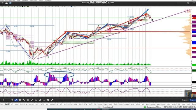 Фьючерс на нефть Brent 09-06