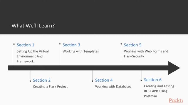 Full-Stack Web Development with Flask (Python) смотреть онлайн