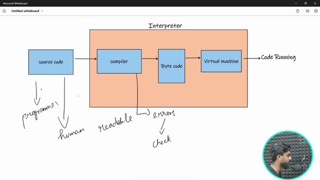 Installing Python And Working of Python Program Internally | Python Tutorial For Beginners - #02