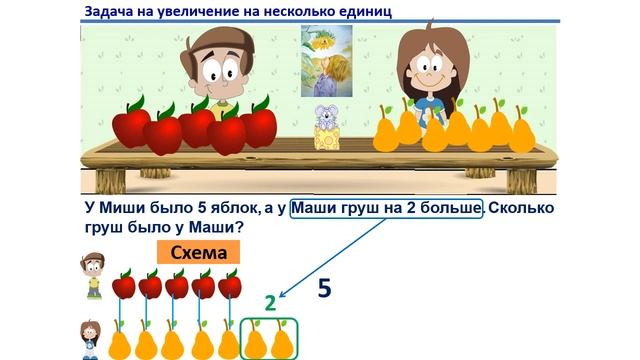 Урок. Пример задачи на сколько больше. Математика 1 класс.  #учусьсам