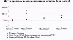 Генетическая история Северной Азии, новые данные от Алтая до Приморья и Камчатки