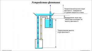 Фонтан Герона - Часть 1