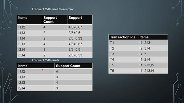 Apriori Algorithm explained in 8 minutes смотреть онлайн