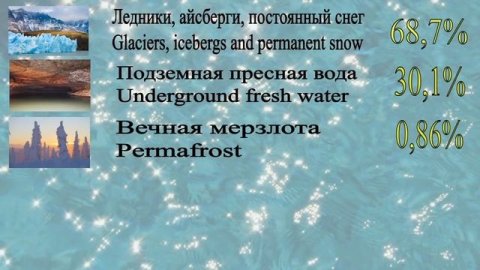 Запасы пресной воды в мире / Freshwater resources in the world